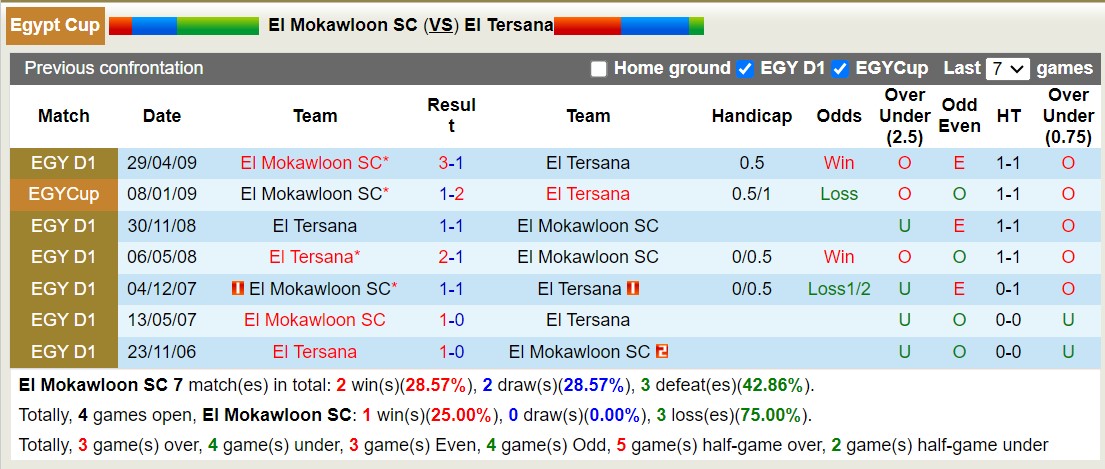 Nhận định, soi kèo El Mokawloon SC vs El Tersana,, 21h00 ngày 29/5: Không hề ngon ăn - Ảnh 3