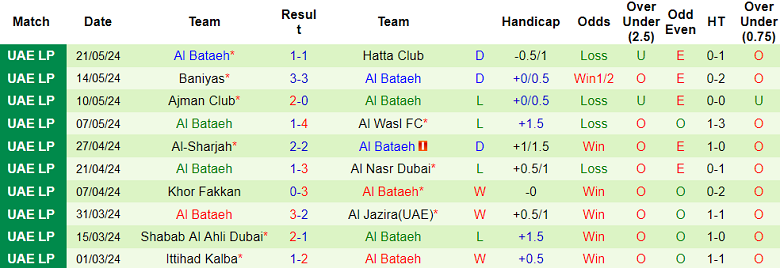 Nhận định, soi kèo Emirates Club vs Al Bataeh, 21h15 ngày 29/5: Cửa dưới đáng tin - Ảnh 2