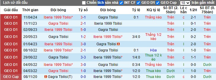 Nhận định, soi kèo Gagra Tbilisi vs Iberia Tbilisi, 23h00 ngày 28/5: Bệ phóng sân nhà - Ảnh 2