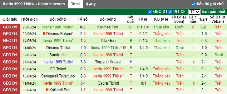 Nhận định, soi kèo Gagra Tbilisi vs Iberia Tbilisi, 23h00 ngày 28/5: Bệ phóng sân nhà - Ảnh 3