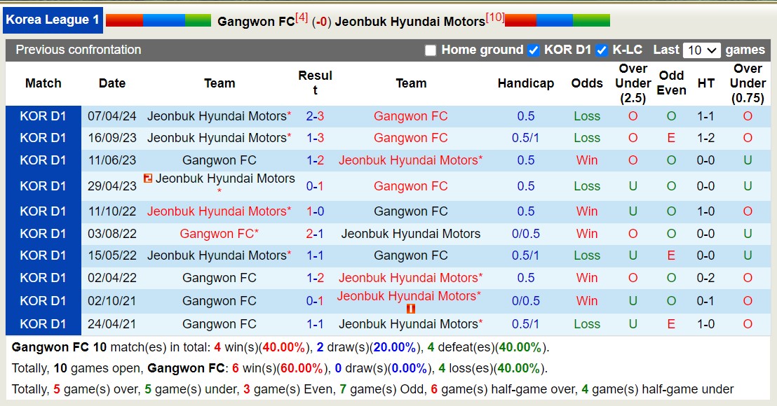 Nhận định, soi kèo Gangwon FC vs Jeonbuk Hyundai Motors, 17h30 ngày 29/5: Chủ nhà thăng hoa - Ảnh 3
