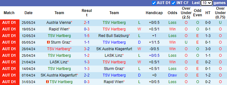 Nhận định, soi kèo Hartberg vs Austria Vienna, 0h00 ngày 29/5: Bổn cũ soạn lại - Ảnh 1