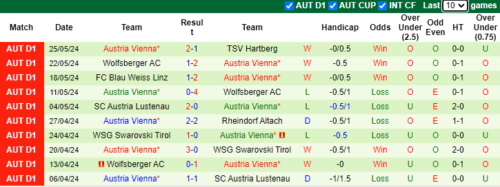 Nhận định, soi kèo Hartberg vs Austria Vienna, 0h00 ngày 29/5: Bổn cũ soạn lại - Ảnh 2