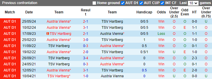 Nhận định, soi kèo Hartberg vs Austria Vienna, 0h00 ngày 29/5: Bổn cũ soạn lại - Ảnh 3