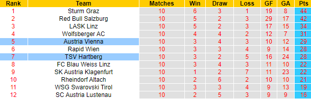 Nhận định, soi kèo Hartberg vs Austria Vienna, 0h00 ngày 29/5: Bổn cũ soạn lại - Ảnh 4