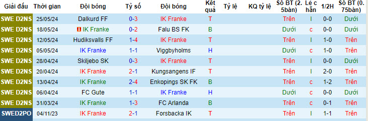 Nhận định, soi kèo IK Franke vs Taby, 00h00 ngày 30/05: Chiếu dưới giành vé - Ảnh 1