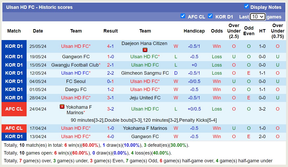 Nhận định, soi kèo Incheon United FC vs Ulsan HD FC, 17h30 ngày 29/5: Ulsan HD FC củng cố ngôi đầu - Ảnh 2