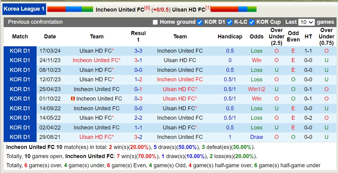 Nhận định, soi kèo Incheon United FC vs Ulsan HD FC, 17h30 ngày 29/5: Ulsan HD FC củng cố ngôi đầu - Ảnh 3