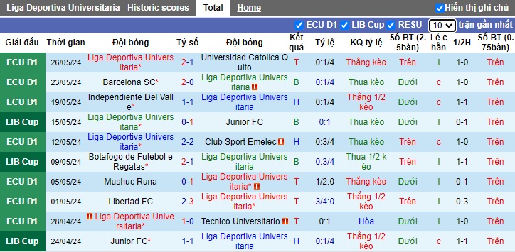 Nhận định, soi kèo LDU Quito vs Universitario, 05h00 ngày 29/05: Chủ nhà gặp khó - Ảnh 4