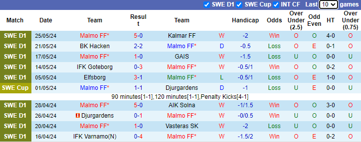 Nhận định, soi kèo Malmo vs Elfsborg, 0h00 ngày 29/5: Ám ảnh sân khách - Ảnh 1