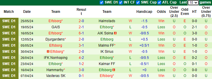 Nhận định, soi kèo Malmo vs Elfsborg, 0h00 ngày 29/5: Ám ảnh sân khách - Ảnh 2