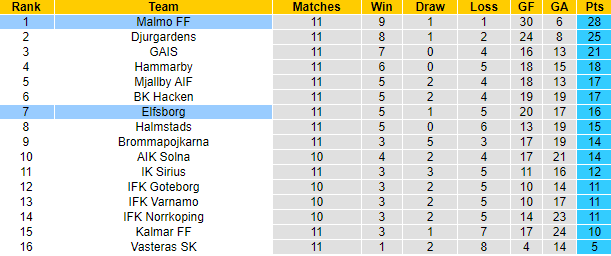 Nhận định, soi kèo Malmo vs Elfsborg, 0h00 ngày 29/5: Ám ảnh sân khách - Ảnh 4