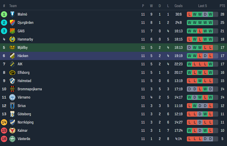 Nhận định, soi kèo Mjallby vs Hacken, 00h00 ngày 30/5: Khó cho chủ nhà - Ảnh 4