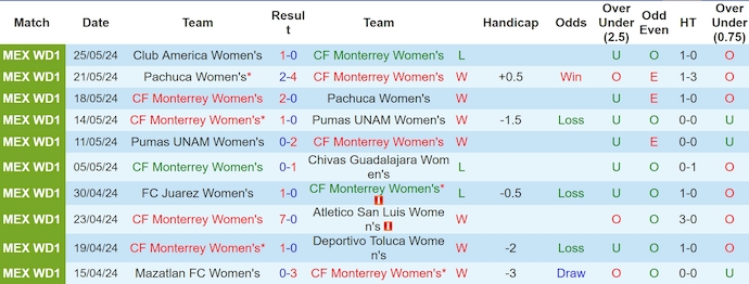 Nhận định, soi kèo Monterrey Nữ vs Club America Nữ, 9h00 ngày 28/5: San bằng cách biệt - Ảnh 1