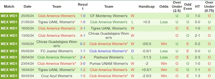 Nhận định, soi kèo Monterrey Nữ vs Club America Nữ, 9h00 ngày 28/5: San bằng cách biệt - Ảnh 2