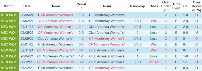 Nhận định, soi kèo Monterrey Nữ vs Club America Nữ, 9h00 ngày 28/5: San bằng cách biệt - Ảnh 3
