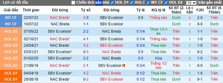 Nhận định, soi kèo NAC Breda vs Excelsior, 01h00 ngày 29/5: Duy trì đà hưng phấn - Ảnh 1
