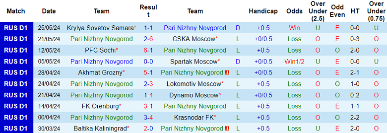 Nhận định, soi kèo Nizhny Novgorod vs Arsenal Tula, 23h15 ngày 29/5: Khó tin cửa trên - Ảnh 1