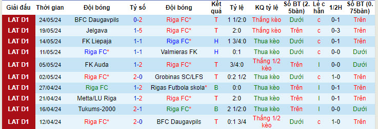 Nhận định, soi kèo Riga FC vs Tukums-2000, 00h00 ngày 30/05: Chiến thắng liên tiếp - Ảnh 2