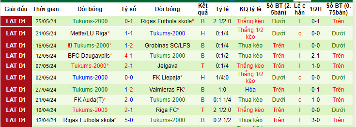 Nhận định, soi kèo Riga FC vs Tukums-2000, 00h00 ngày 30/05: Chiến thắng liên tiếp - Ảnh 3