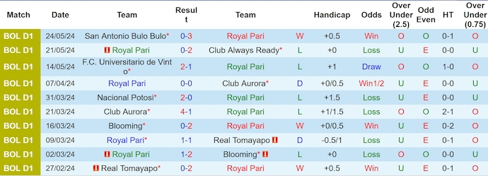 Nhận định, soi kèo Royal Pari vs Independiente Petrolero, 7h00 ngày 28/5: Chủ nhà sa sút - Ảnh 1