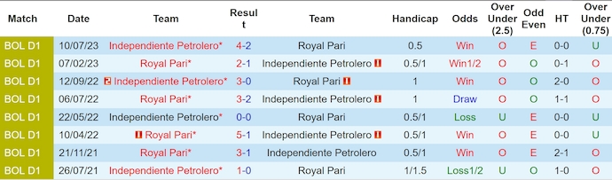 Nhận định, soi kèo Royal Pari vs Independiente Petrolero, 7h00 ngày 28/5: Chủ nhà sa sút - Ảnh 3