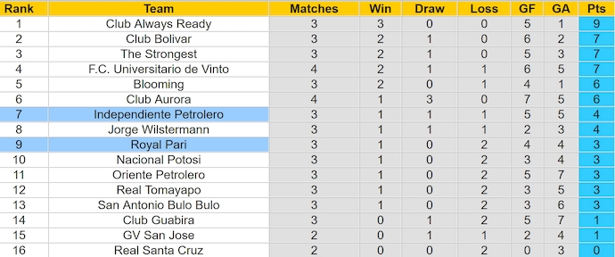 Nhận định, soi kèo Royal Pari vs Independiente Petrolero, 7h00 ngày 28/5: Chủ nhà sa sút - Ảnh 4