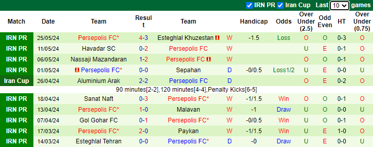 Nhận định, soi kèo Shams Azar Qazvin vs Persepolis, 23h30 ngày 28/5: Đối thủ khó nhằn - Ảnh 2