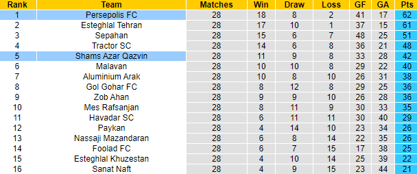 Nhận định, soi kèo Shams Azar Qazvin vs Persepolis, 23h30 ngày 28/5: Đối thủ khó nhằn - Ảnh 4