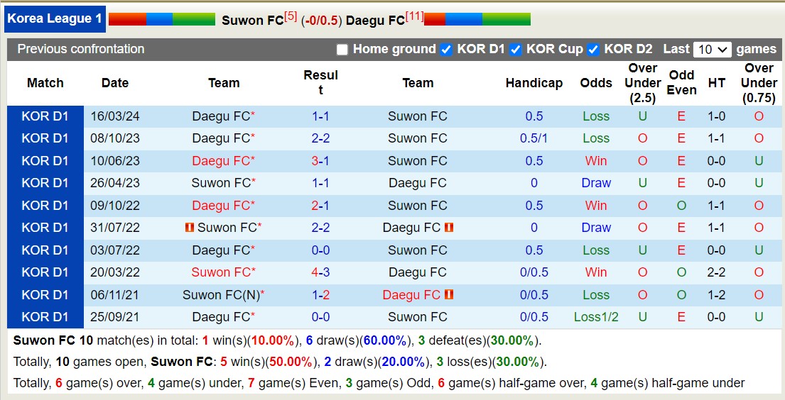 Nhận định, soi kèo Suwon FC vs Daegu FC, 17h30 ngày 29/5: Bão tố xa nhà - Ảnh 3