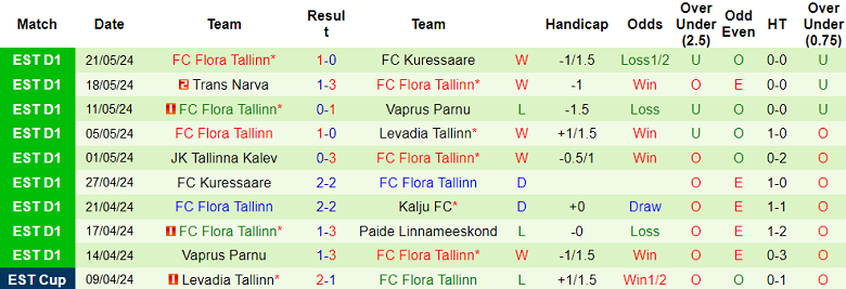 Nhận định, soi kèo Tallinna Kalev vs Flora, 23h00 ngày 29/5: Khó cho cửa dưới - Ảnh 2