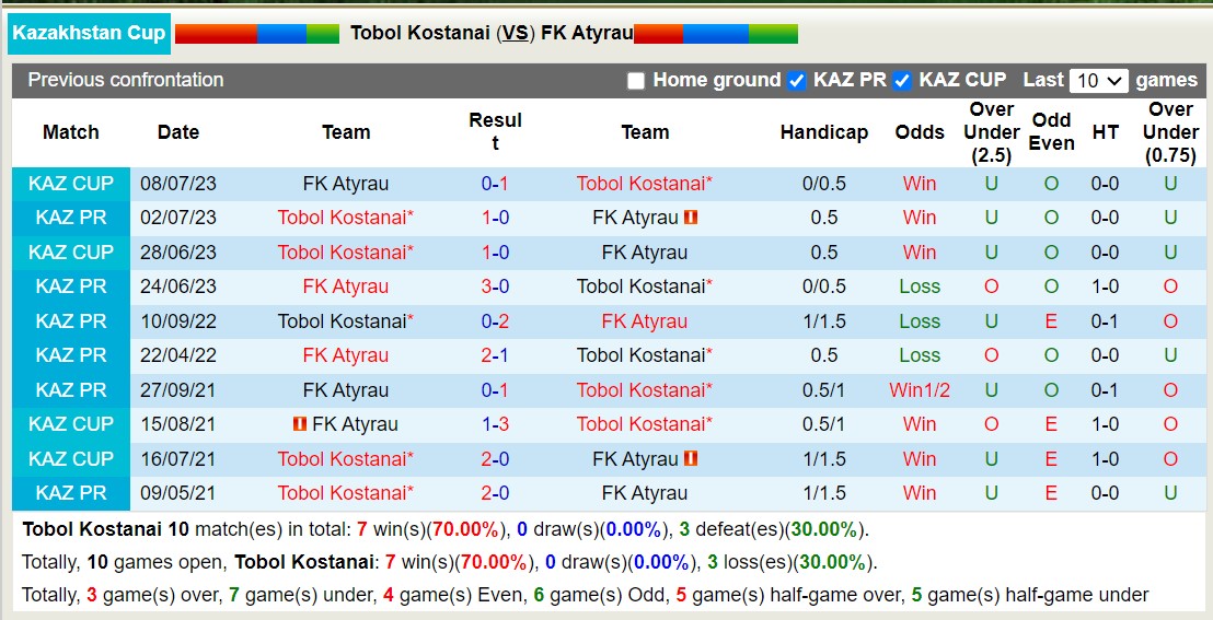 Nhận định, soi kèo Tobol Kostanai vs FK Atyrau, 20h00 ngày 29/5: Điểm tựa sân nhà - Ảnh 3