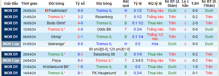 Nhận định, soi kèo Tromso vs Fredrikstad, 00h00 ngày 30/05: Điểm sáng tân binh - Ảnh 2