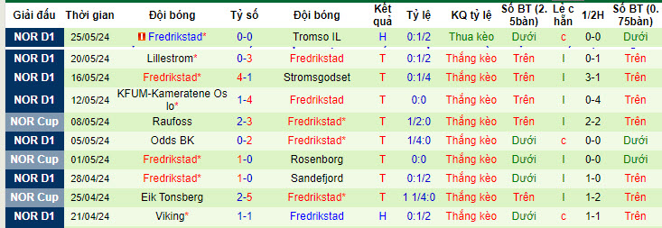 Nhận định, soi kèo Tromso vs Fredrikstad, 00h00 ngày 30/05: Điểm sáng tân binh - Ảnh 3
