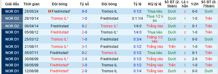 Nhận định, soi kèo Tromso vs Fredrikstad, 00h00 ngày 30/05: Điểm sáng tân binh - Ảnh 4