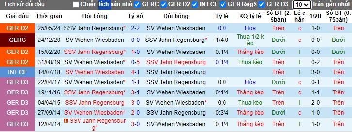 Nhận định, soi kèo Wehen vs Jahn Regensburg, 01h30 ngày 29/5: Cầm chân nhau - Ảnh 1