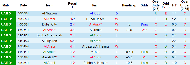 Nhận định, soi kèo Al Arabi vs Al Oruba, 21h15 ngày 30/5: Đối thủ kỵ giơ - Ảnh 1