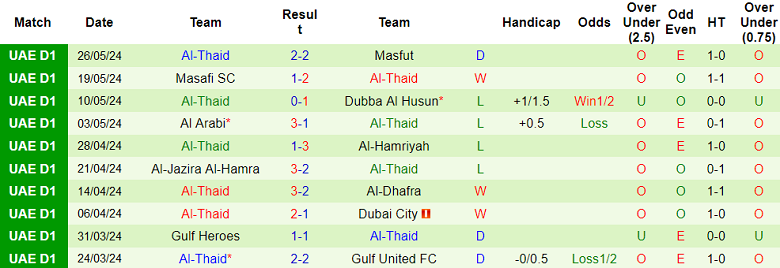 Nhận định, soi kèo Al Fujairah vs Al Thaid, 21h15 ngày 30/5: Chủ nhà đáng tin - Ảnh 2