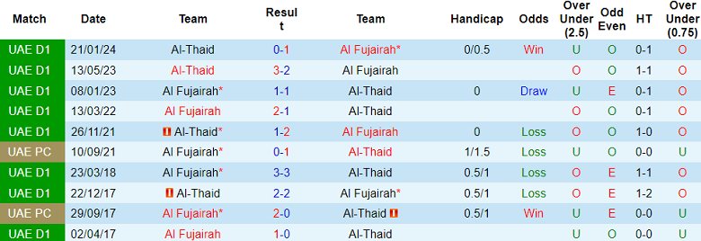 Nhận định, soi kèo Al Fujairah vs Al Thaid, 21h15 ngày 30/5: Chủ nhà đáng tin - Ảnh 3