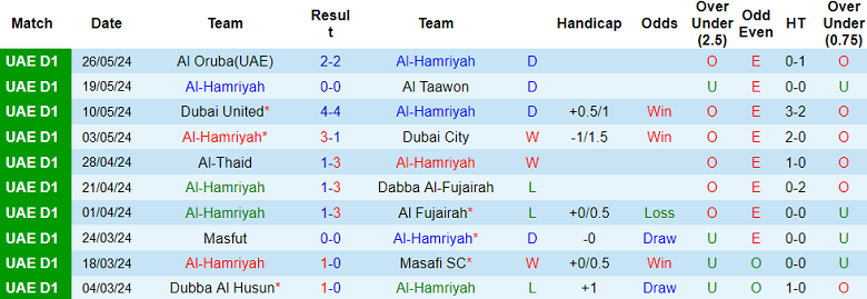 Nhận định, soi kèo Al Hamriyah vs Gulf United, 21h15 ngày 30/5: Khách đáng tin - Ảnh 1