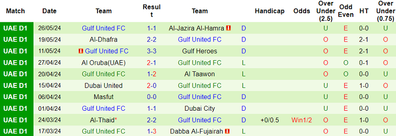 Nhận định, soi kèo Al Hamriyah vs Gulf United, 21h15 ngày 30/5: Khách đáng tin - Ảnh 2
