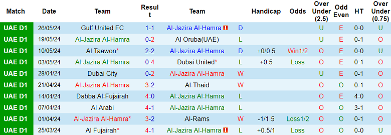 Nhận định, soi kèo Al-Jazira Al-Hamra vs Gulf Heroes, 21h15 ngày 30/5: Hy vọng cửa dưới - Ảnh 1