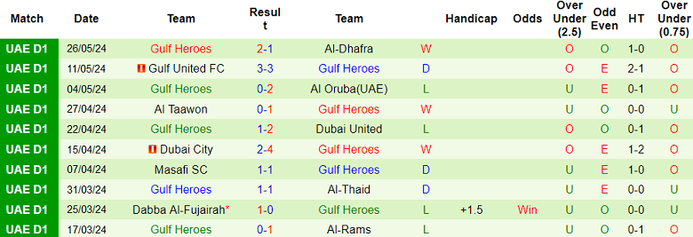 Nhận định, soi kèo Al-Jazira Al-Hamra vs Gulf Heroes, 21h15 ngày 30/5: Hy vọng cửa dưới - Ảnh 2