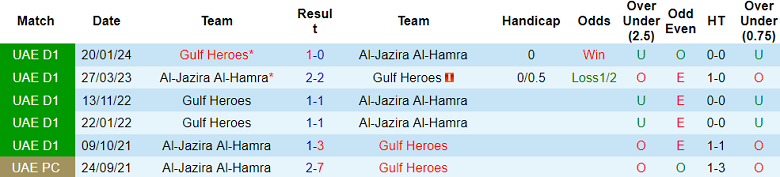 Nhận định, soi kèo Al-Jazira Al-Hamra vs Gulf Heroes, 21h15 ngày 30/5: Hy vọng cửa dưới - Ảnh 3