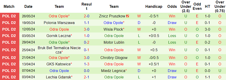 Nhận định, soi kèo Arka Gdynia vs Odra Opole, 01h30 ngày 31/5: Cửa trên ‘ghi điểm’ - Ảnh 2