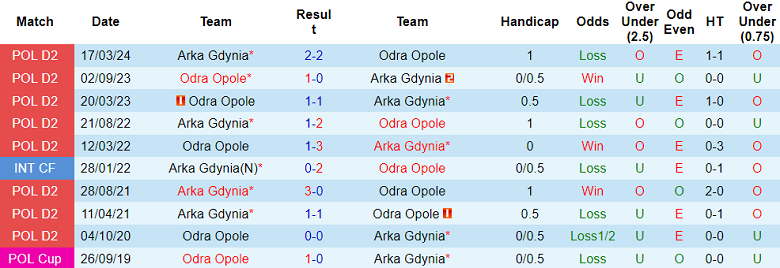 Nhận định, soi kèo Arka Gdynia vs Odra Opole, 01h30 ngày 31/5: Cửa trên ‘ghi điểm’ - Ảnh 3