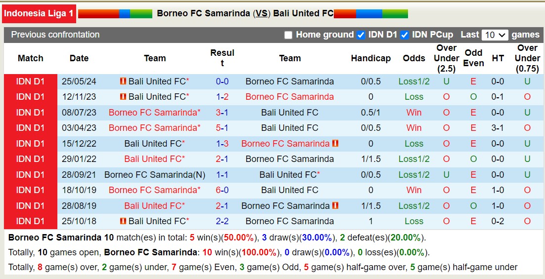 Nhận định, soi kèo Borneo FC vs Bali United FC, 19h00 ngày 30/5: Tìm lại niềm vui - Ảnh 3