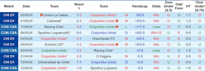 Nhận định, soi kèo Coquimbo Unido vs RB Bragantino, 7h30 ngày 29/5: Phong độ đang lên - Ảnh 1