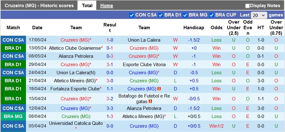 Nhận định, soi kèo Cruzeiro (MG) vs Universidad Catolica Quito, 7h00 ngày 31/5: Đòi lại ngôi đầu - Ảnh 1