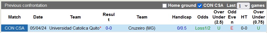 Nhận định, soi kèo Cruzeiro (MG) vs Universidad Catolica Quito, 7h00 ngày 31/5: Đòi lại ngôi đầu - Ảnh 3